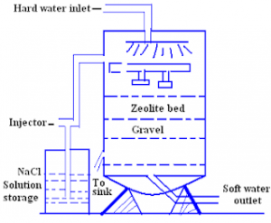 water softening methods